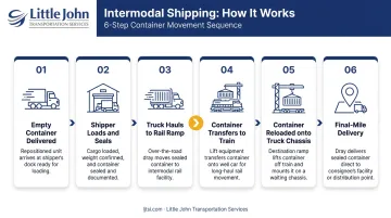 6-step intermodal shipping process flow from container loading to final delivery