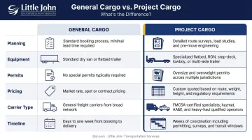 General cargo versus project cargo side-by-side comparison infographic with key factors