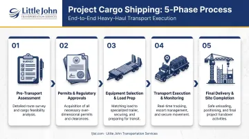 Five-phase project cargo shipping process flow from assessment to final delivery