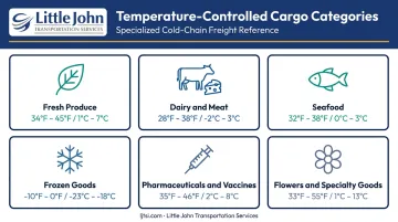 Six perishable cargo categories requiring refrigerated freight with temperature ranges