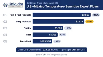 US Mexico temperature-sensitive trade growth infographic showing five commodity categories