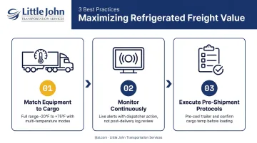 Three best practices for maximizing refrigerated freight ROI process flow diagram