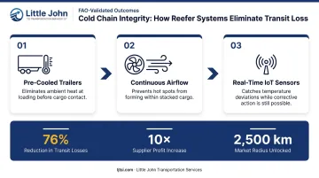 Three reefer system mechanisms reducing transit loss and expanding market reach