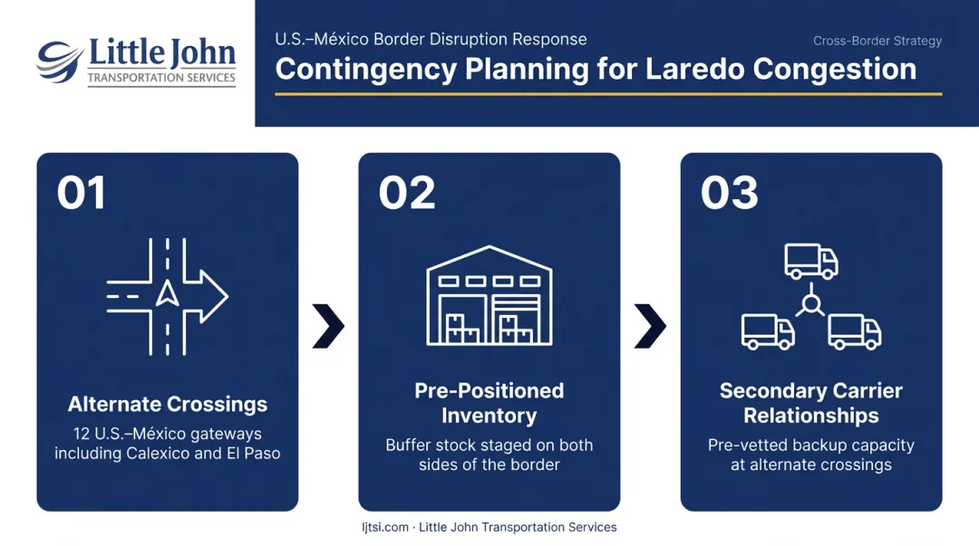 Cross-border freight contingency planning framework with three disruption response strategies