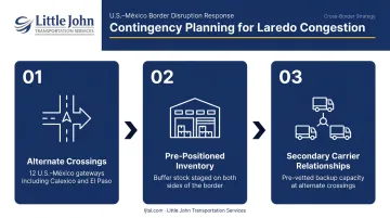 Cross-border freight contingency planning framework with three disruption response strategies
