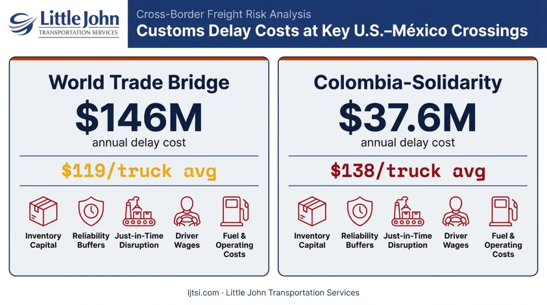 U.S.-Mexico border crossing customs delay cost breakdown by shipper impact category