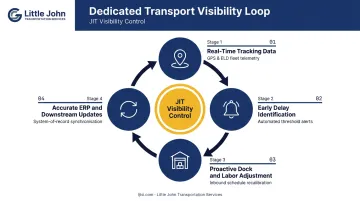 Real-time supply chain visibility loop enabling proactive JIT production management