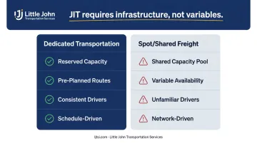 Dedicated versus spot freight model comparison for JIT supply chains