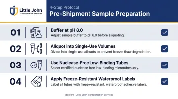 Four-step DNA sample preparation checklist before packaging for shipment