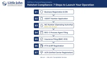 7-step hotshot trucking business registration and compliance process flow infographic