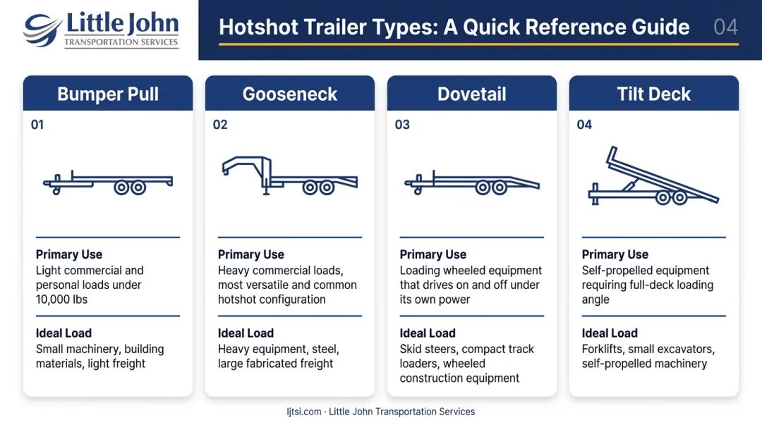 Four hotshot trailer types comparison with use cases and load capacity overview
