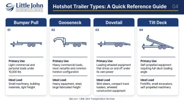 Four hotshot trailer types comparison with use cases and load capacity overview