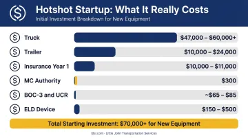 Hotshot trucking startup cost breakdown showing truck trailer insurance and compliance expenses