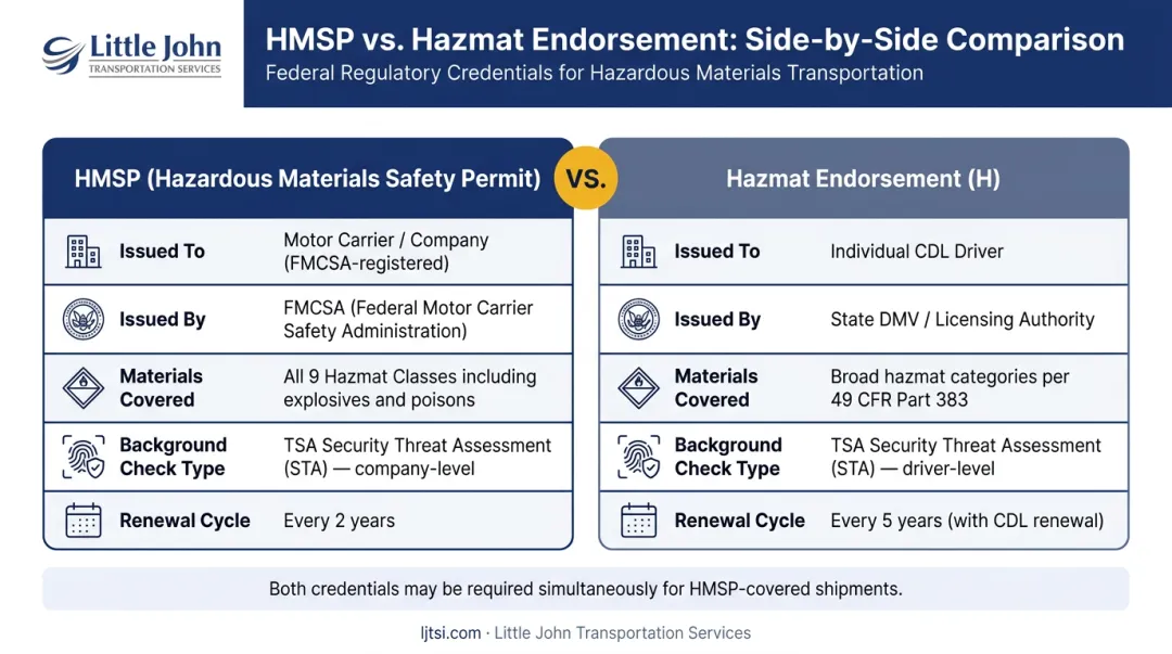 HMSP versus hazmat CDL endorsement side-by-side comparison of key credential differences