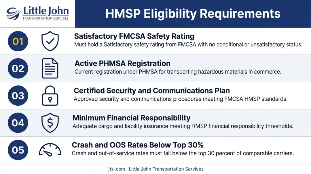 5 HMSP eligibility requirements carriers must satisfy before FMCSA permit issuance
