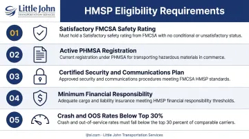 5 HMSP eligibility requirements carriers must satisfy before FMCSA permit issuance