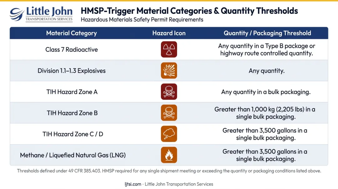 HMSP-required hazardous materials categories and quantity thresholds reference chart