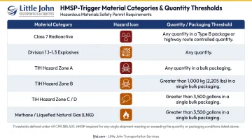 HMSP-required hazardous materials categories and quantity thresholds reference chart