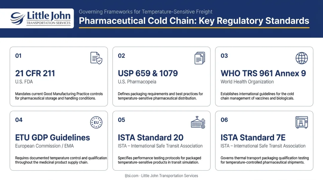Six pharmaceutical cold chain regulatory standards compliance framework overview infographic
