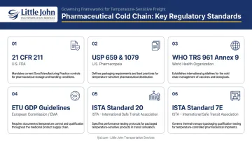 Six pharmaceutical cold chain regulatory standards compliance framework overview infographic