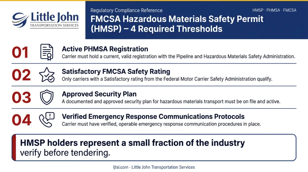FMCSA Hazardous Materials Safety Permit four eligibility requirements for cross-border hazmat carriers