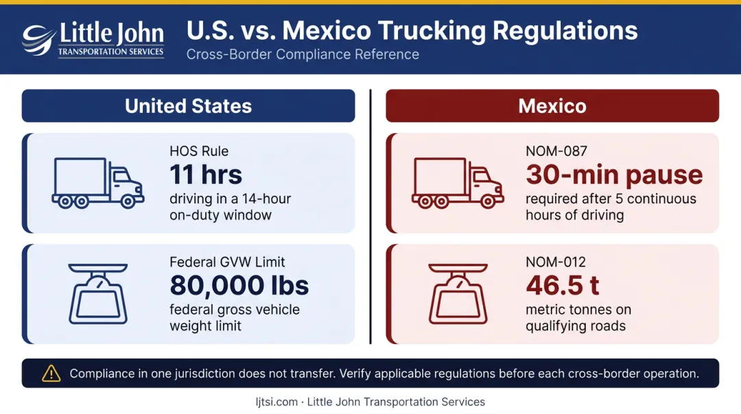 US versus Mexico trucking regulations comparison hours of service and weight limits