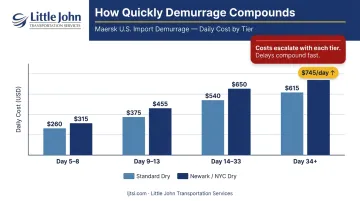 Maersk tiered demurrage rate escalation chart showing daily cost increase over time