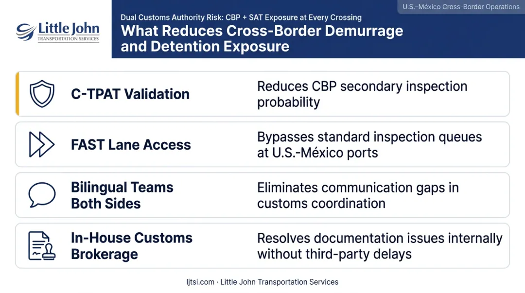 Four cross-border freight risk reduction factors for US Mexico shipments infographic