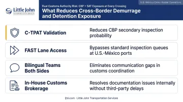 Four cross-border freight risk reduction factors for US Mexico shipments infographic