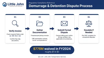 Demurrage dispute process flow from invoice review to FMC resolution with documentation steps