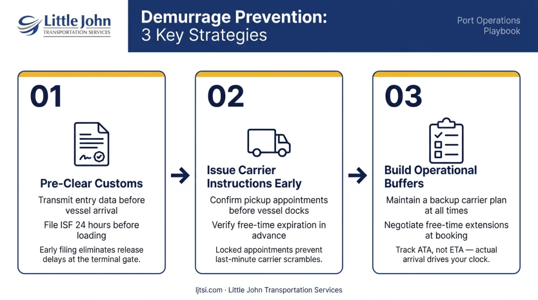 Three-step demurrage prevention strategy process flow for import shippers