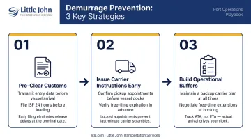 Three-step demurrage prevention strategy process flow for import shippers