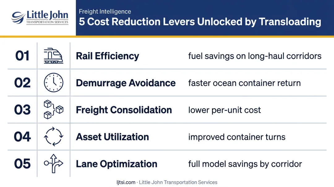 Five transloading cost reduction levers rail efficiency demurrage consolidation savings infographic