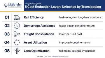 Five transloading cost reduction levers rail efficiency demurrage consolidation savings infographic