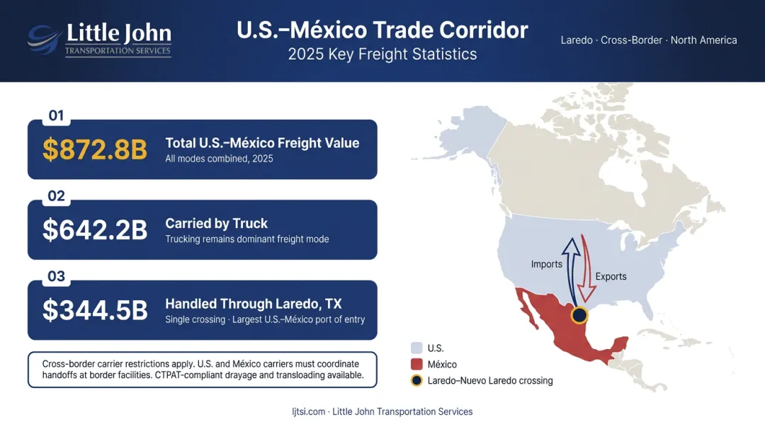 US-Mexico cross-border transloading freight value statistics Laredo trade corridor 2025