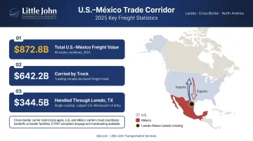 US-Mexico cross-border transloading freight value statistics Laredo trade corridor 2025