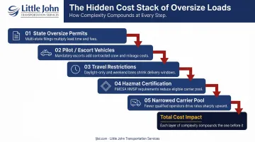 Oversize flatbed load cost compounders permits escorts restrictions hazmat carrier pool