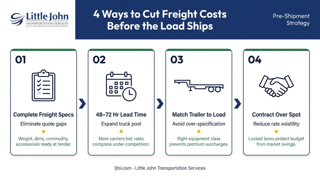 Four pre-shipment flatbed cost reduction strategies from specs to contract pricing