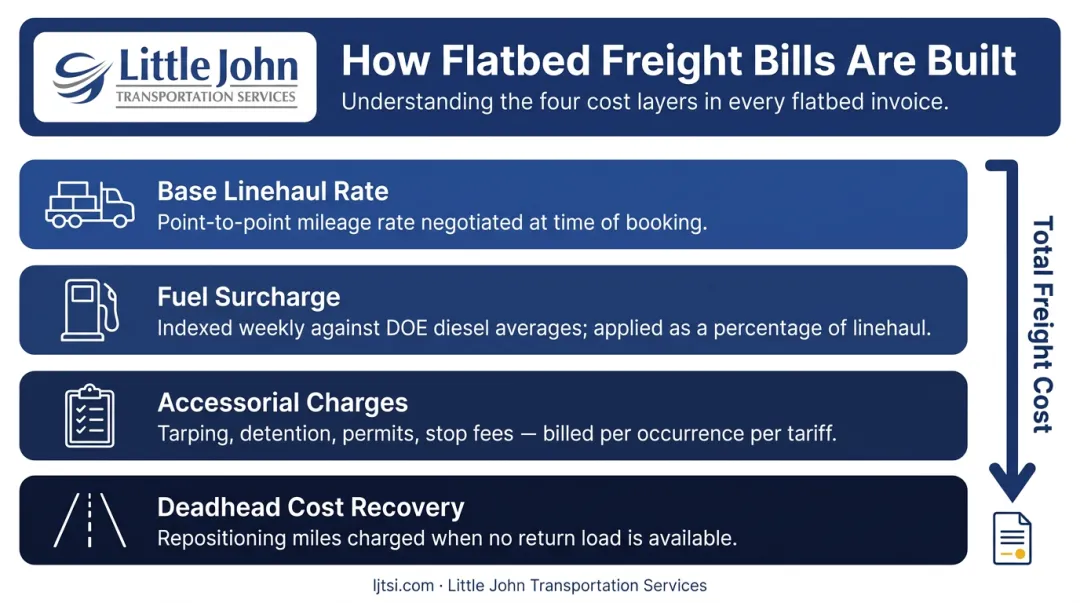 Four-layer flatbed freight bill breakdown from base rate to deadhead costs