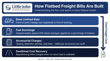 Four-layer flatbed freight bill breakdown from base rate to deadhead costs