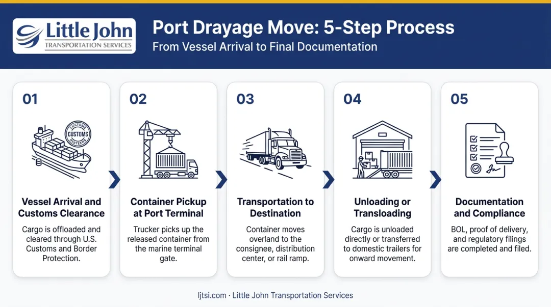 5-step port drayage process flow from vessel arrival to documentation