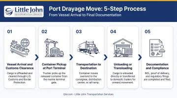 5-step port drayage process flow from vessel arrival to documentation