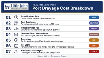 Port drayage cost components breakdown including linehaul chassis detention and surcharges