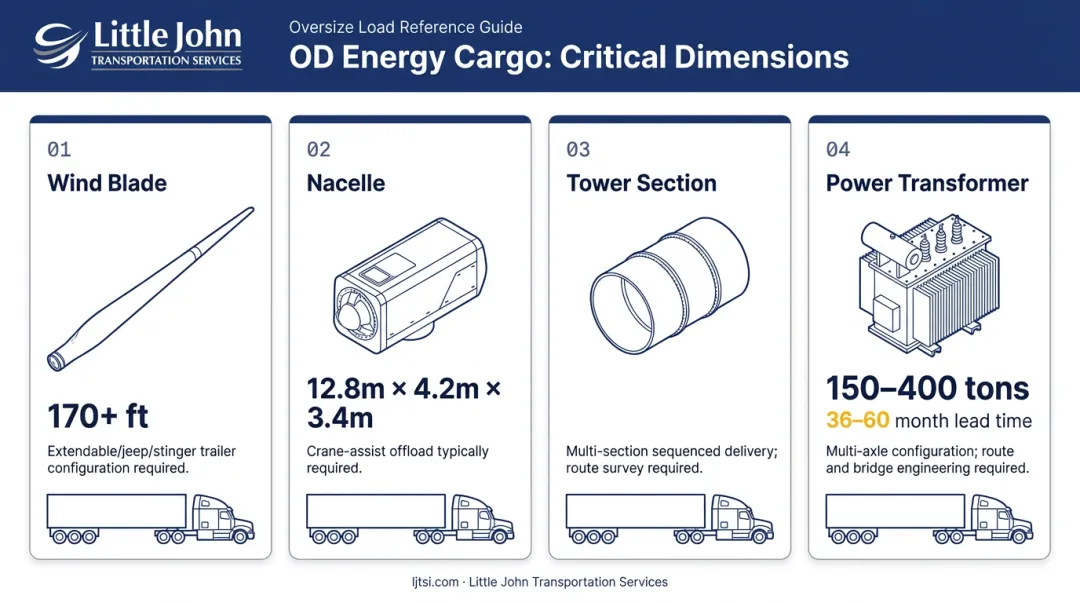 Wind turbine nacelle tower blade and power transformer OD dimensions comparison chart