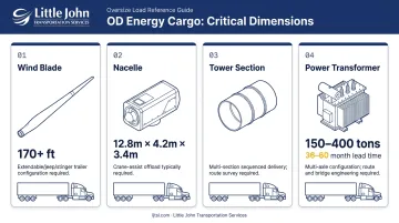 Wind turbine nacelle tower blade and power transformer OD dimensions comparison chart