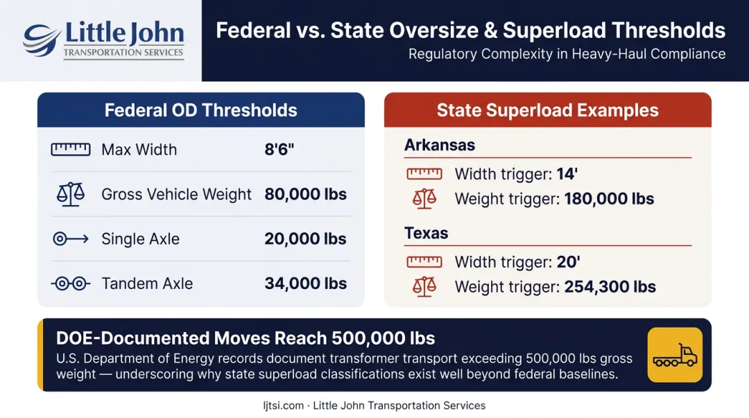 Federal OD freight thresholds versus state superload limits comparison infographic
