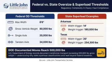 Federal OD freight thresholds versus state superload limits comparison infographic