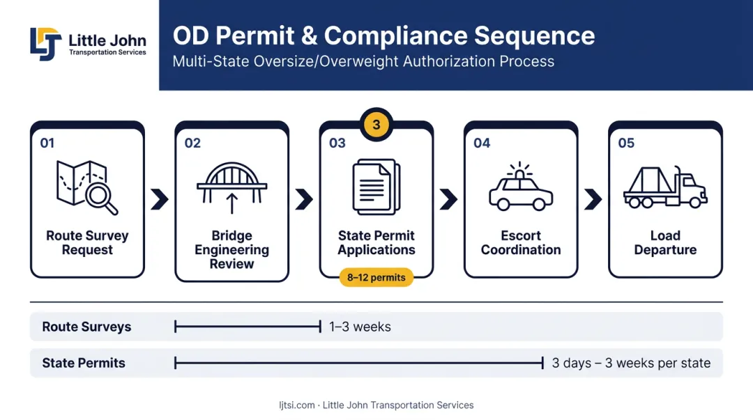 Multi-state OD permit process timeline from application to load departure infographic