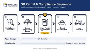 Multi-state OD permit process timeline from application to load departure infographic