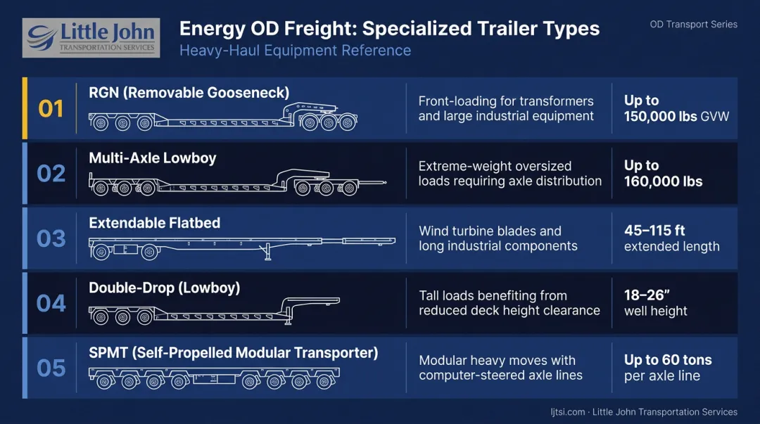 Five specialized OD trailer types for energy freight with weight capacity and use cases
